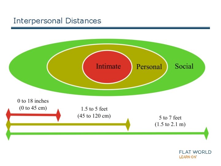 Interpersonal Distances 