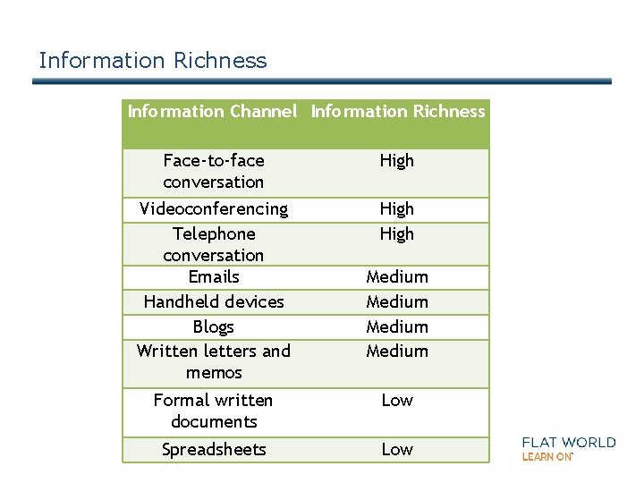 Information Richness Information Channel Information Richness Face-to-face conversation High Videoconferencing Telephone conversation Emails Handheld