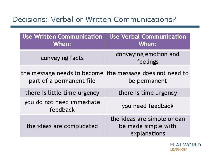 Decisions: Verbal or Written Communications? Use Written Communication When: Use Verbal Communication When: conveying