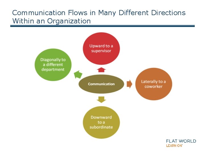 Communication Flows in Many Different Directions Within an Organization 