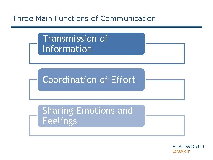 Three Main Functions of Communication Transmission of Information Coordination of Effort Sharing Emotions and
