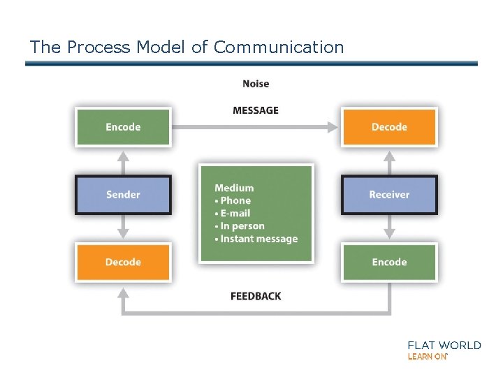 The Process Model of Communication 