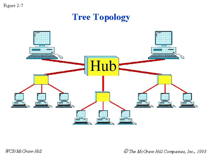 Figure 2 -7 Tree Topology WCB/Mc. Graw-Hill The Mc. Graw-Hill Companies, Inc. , 1998