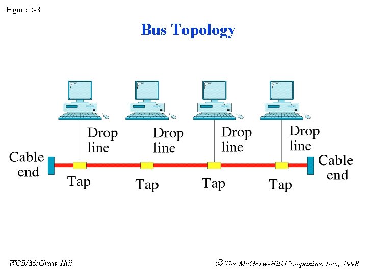 Figure 2 -8 Bus Topology WCB/Mc. Graw-Hill The Mc. Graw-Hill Companies, Inc. , 1998