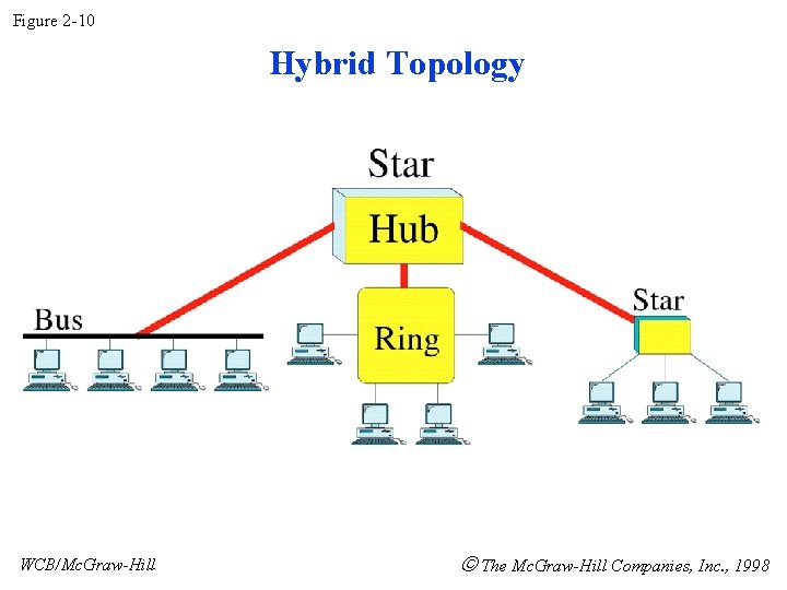 Figure 2 -10 Hybrid Topology WCB/Mc. Graw-Hill The Mc. Graw-Hill Companies, Inc. , 1998