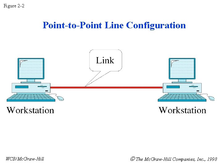 Figure 2 -2 Point-to-Point Line Configuration WCB/Mc. Graw-Hill The Mc. Graw-Hill Companies, Inc. ,