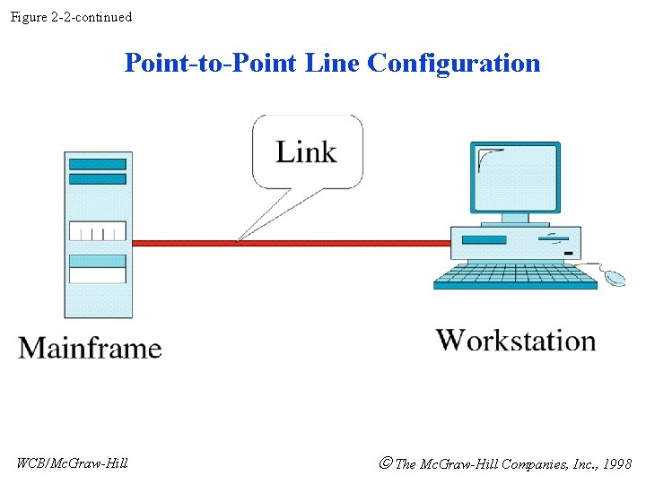 Figure 2 -2 -continued Point-to-Point Line Configuration WCB/Mc. Graw-Hill The Mc. Graw-Hill Companies, Inc.