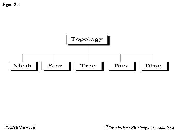 Figure 2 -4 WCB/Mc. Graw-Hill The Mc. Graw-Hill Companies, Inc. , 1998 