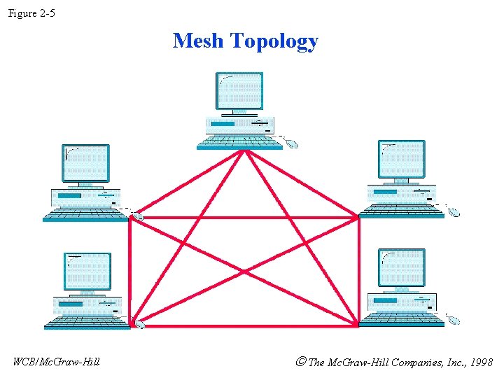 Figure 2 -5 Mesh Topology WCB/Mc. Graw-Hill The Mc. Graw-Hill Companies, Inc. , 1998