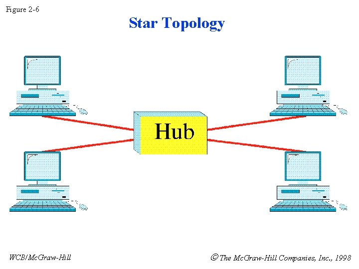 Figure 2 -6 WCB/Mc. Graw-Hill Star Topology The Mc. Graw-Hill Companies, Inc. , 1998