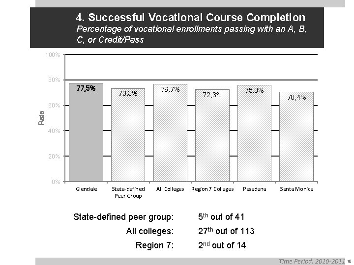 4. Successful Vocational Course Completion Percentage of vocational enrollments passing with an A, B,