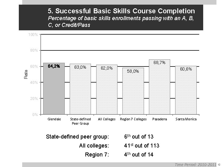 5. Successful Basic Skills Course Completion Percentage of basic skills enrollments passing with an