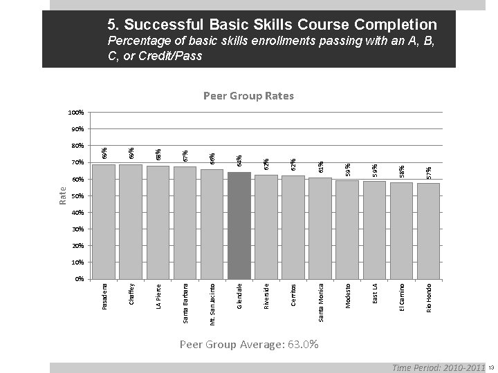 5. Successful Basic Skills Course Completion Percentage of basic skills enrollments passing with an