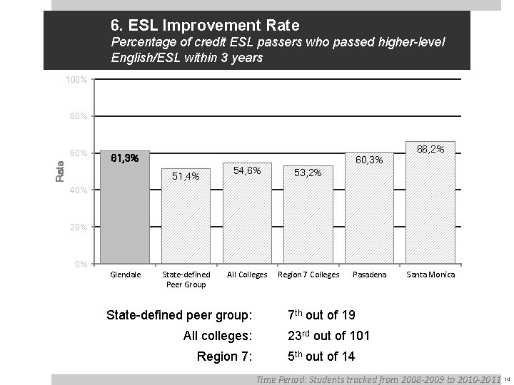 6. ESL Improvement Rate Percentage of credit ESL passers who passed higher-level English/ESL within