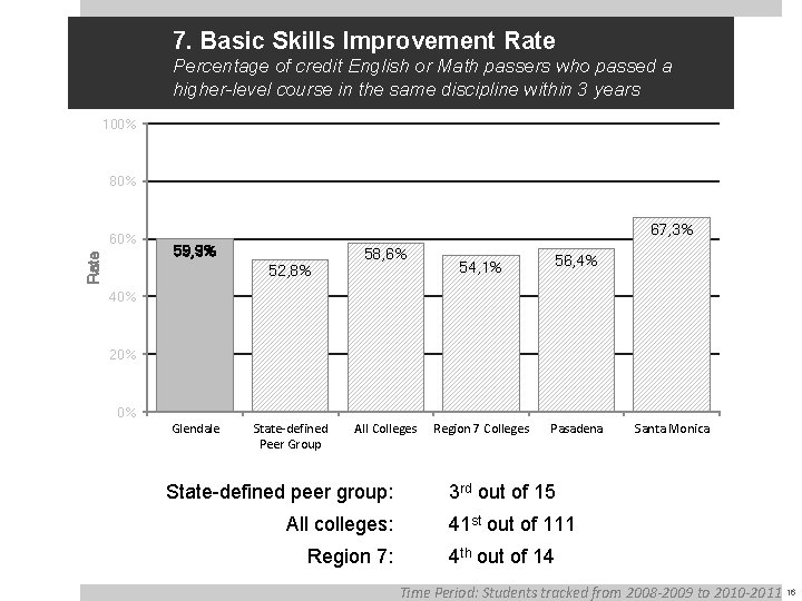 7. Basic Skills Improvement Rate Percentage of credit English or Math passers who passed