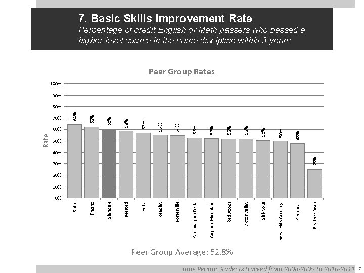 7. Basic Skills Improvement Rate Percentage of credit English or Math passers who passed