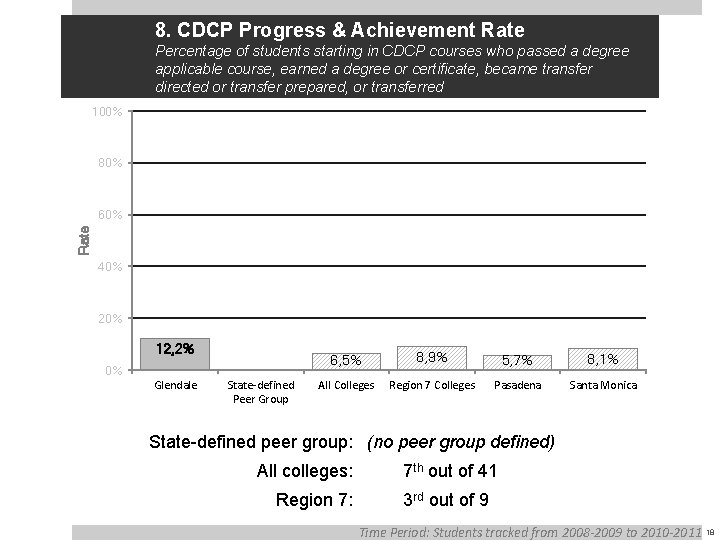 8. CDCP Progress & Achievement Rate Percentage of students starting in CDCP courses who