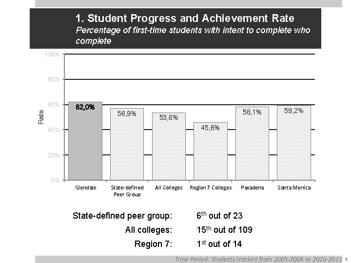 1. Student Progress and Achievement Rate Percentage of first-time students with intent to complete