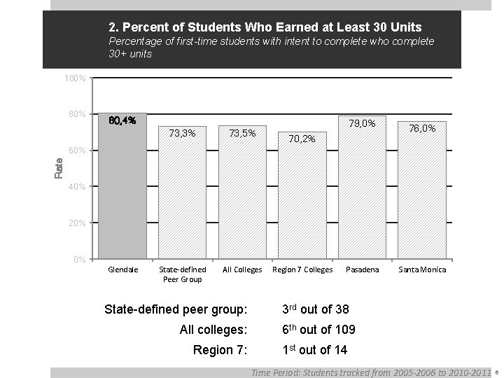 2. Percent of Students Who Earned at Least 30 Units Percentage of first-time students