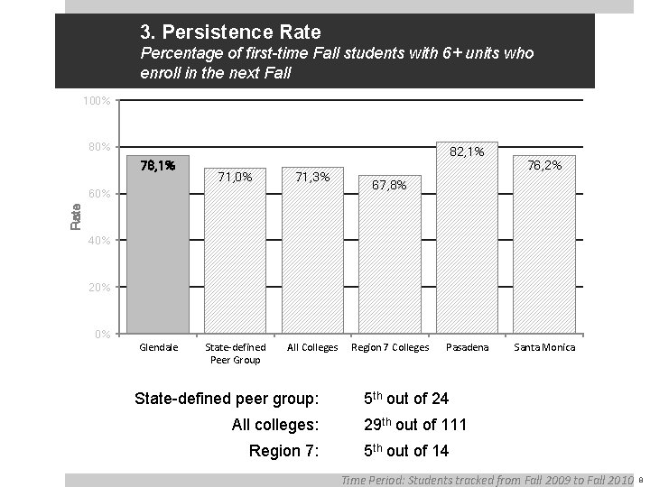 3. Persistence Rate Percentage of first-time Fall students with 6+ units who enroll in