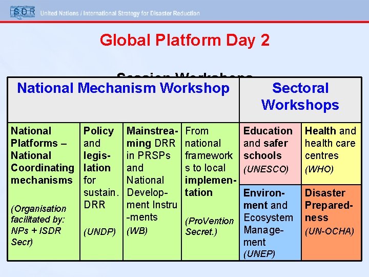 Global Platform Day 2 Session Workshops National Mechanism Workshop National Platforms – National Coordinating