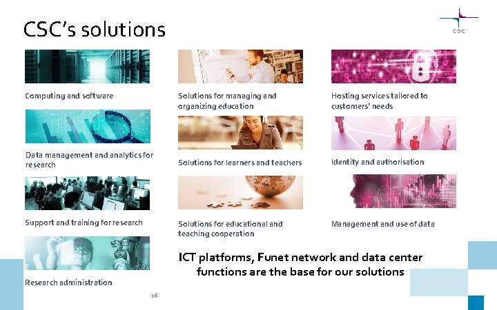 CSC’s solutions Computing and software Data management and analytics for research Support and training