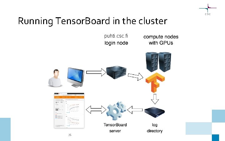 Running Tensor. Board in the cluster puhti. csc. fi 35 