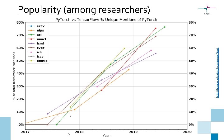 http: //horace. io/pytorch-vs-tensorflow/ Popularity (among researchers) 5 