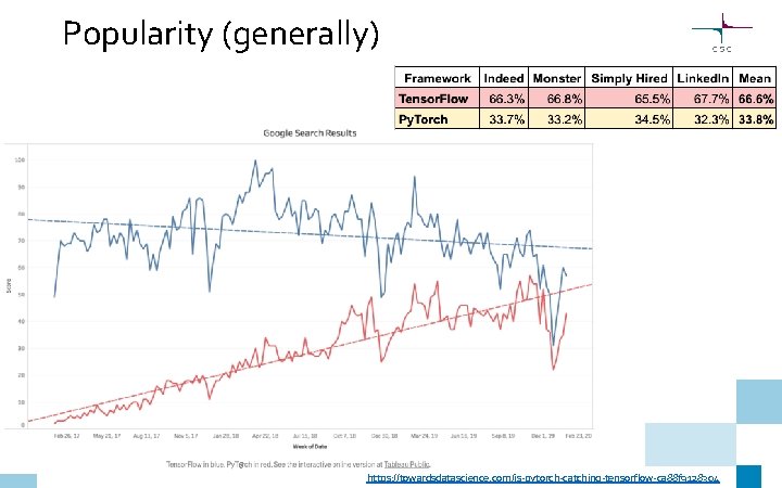 Popularity (generally) 6 https: //towardsdatascience. com/is-pytorch-catching-tensorflow-ca 88 f 9128304 