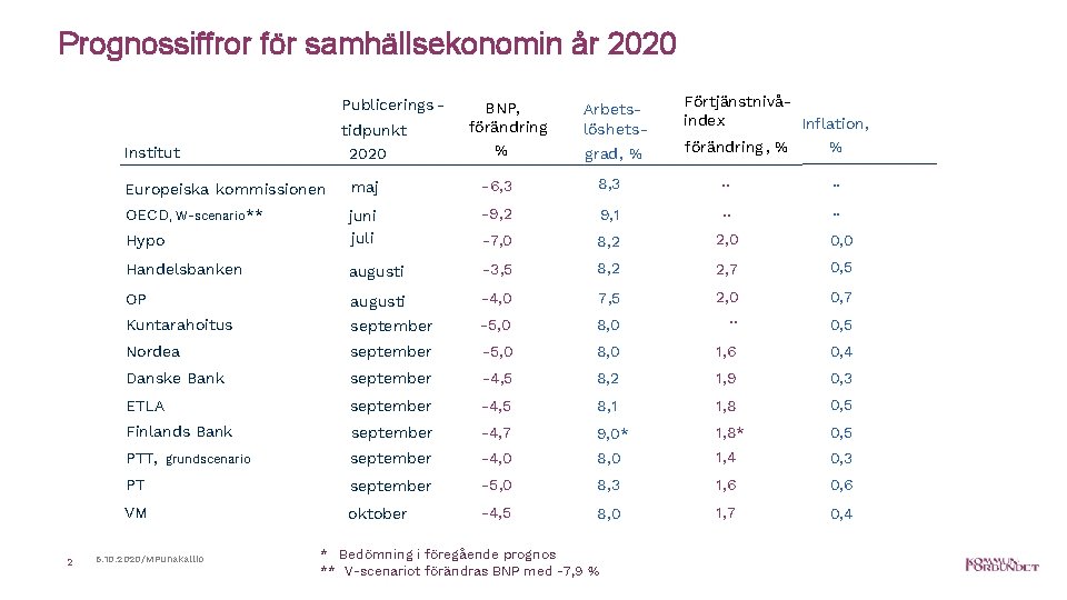 Prognossiffror för samhällsekonomin år 2020 Publicerings tidpunkt 2020 Institut 2 BNP, förändring Arbetslöshets- %