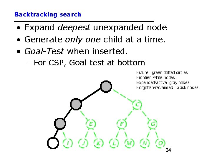 Backtracking search • Expand deepest unexpanded node • Generate only one child at a