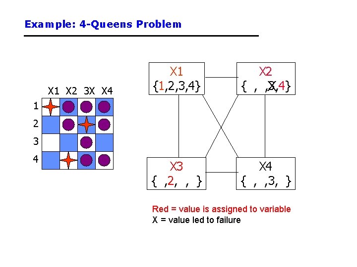 Example: 4 -Queens Problem X 1 X 2 3 X X 4 X 1