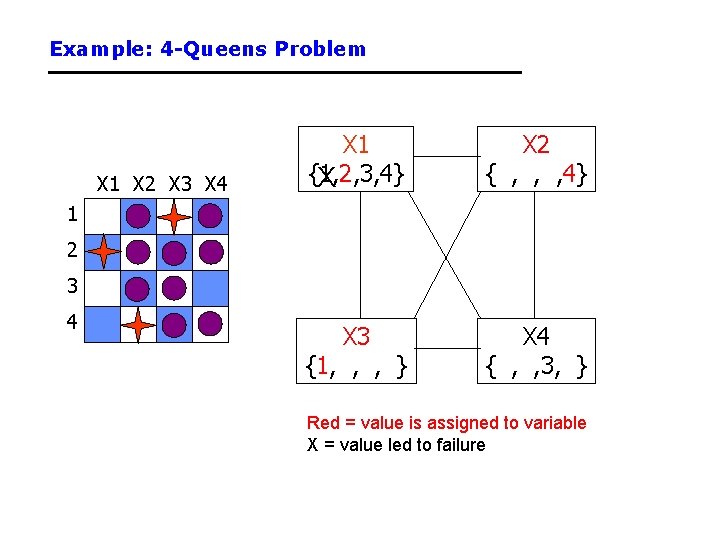 Example: 4 -Queens Problem X 1 X 2 X 3 X 4 X 1
