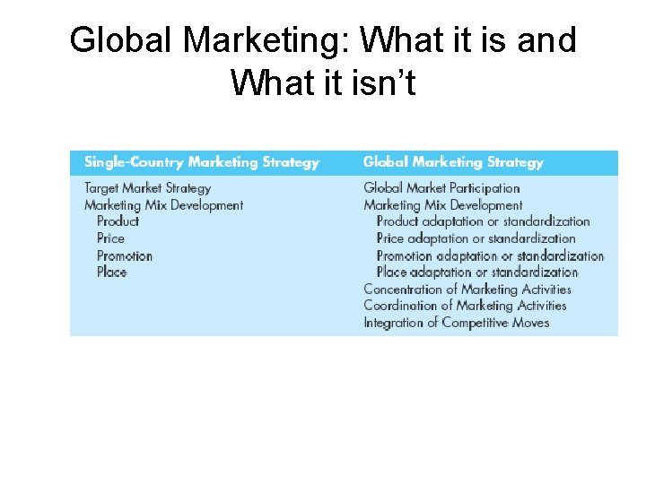 Global Marketing: What it is and What it isn’t 
