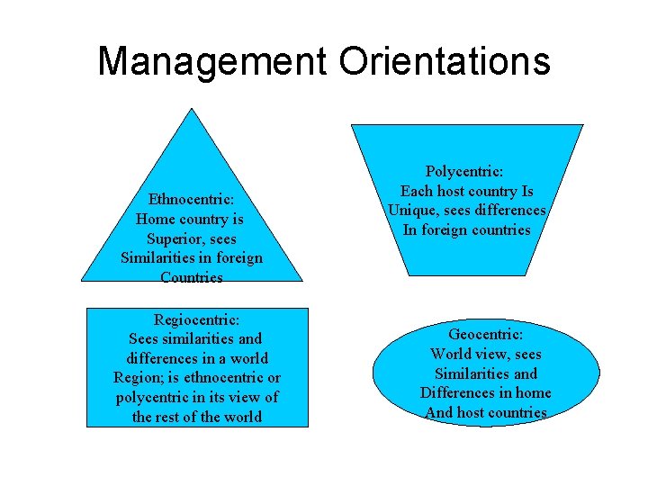 Management Orientations Ethnocentric: Home country is Superior, sees Similarities in foreign Countries Regiocentric: Sees