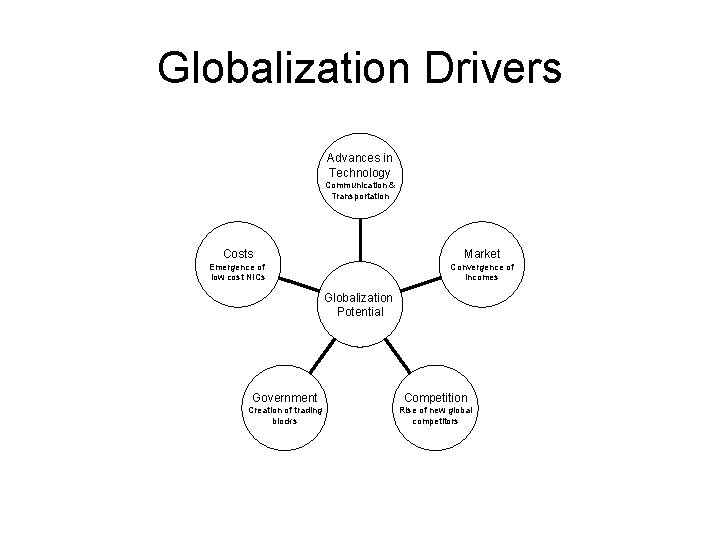 Globalization Drivers Advances in Technology Communication & Transportation Costs Market Emergence of low cost