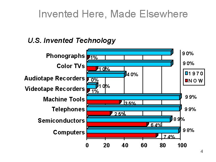 Invented Here, Made Elsewhere U. S. Invented Technology Phonographs 9 0% 1% 9 0%