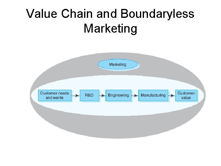 Value Chain and Boundaryless Marketing 
