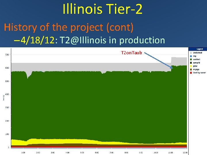 Illinois Tier-2 History of the project (cont) – 4/18/12: T 2@Illinois in production T