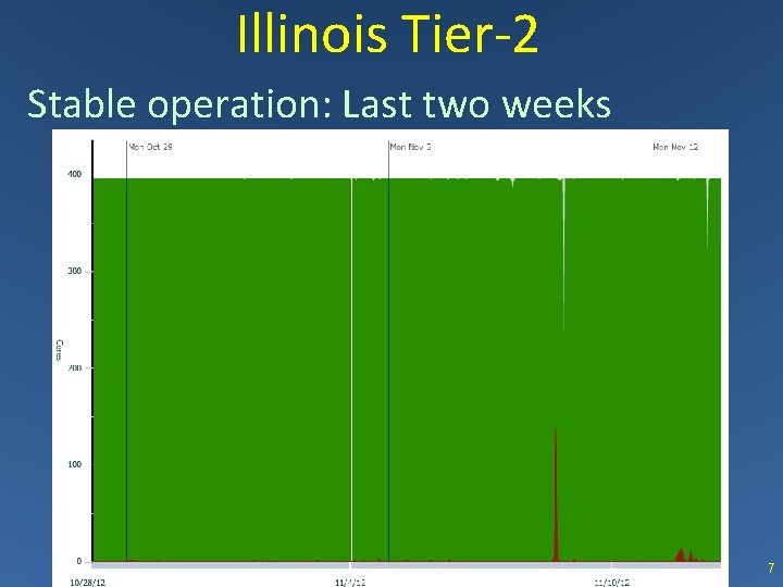 Illinois Tier-2 Stable operation: Last two weeks 7 
