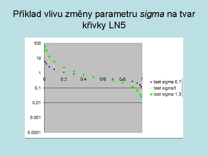 Příklad vlivu změny parametru sigma na tvar křivky LN 5 