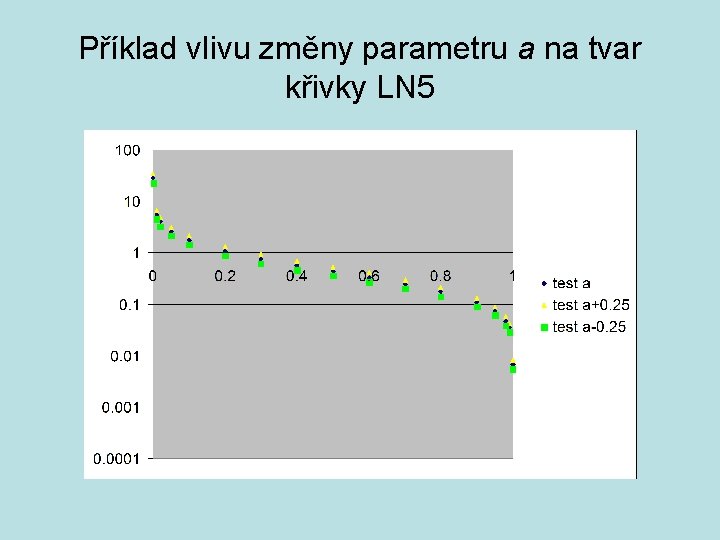 Příklad vlivu změny parametru a na tvar křivky LN 5 