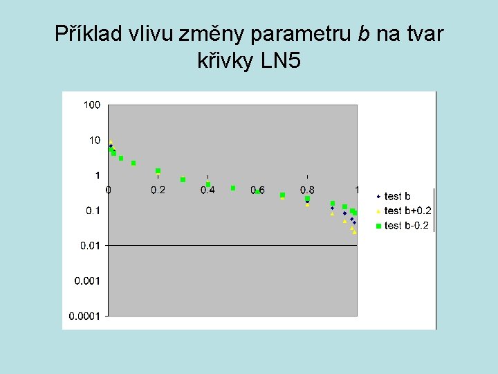 Příklad vlivu změny parametru b na tvar křivky LN 5 