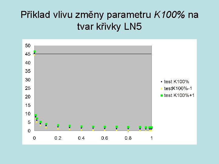 Příklad vlivu změny parametru K 100% na tvar křivky LN 5 