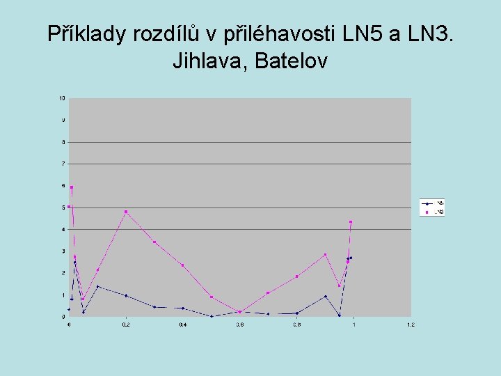 Příklady rozdílů v přiléhavosti LN 5 a LN 3. Jihlava, Batelov 