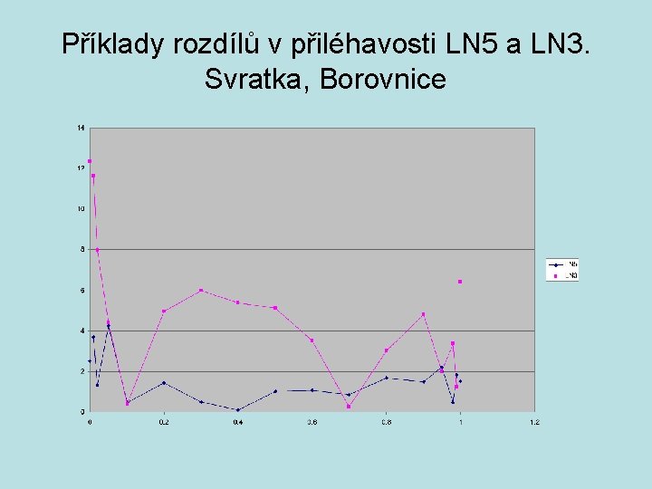 Příklady rozdílů v přiléhavosti LN 5 a LN 3. Svratka, Borovnice 
