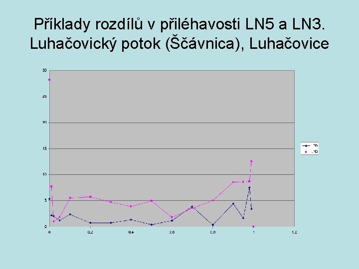 Příklady rozdílů v přiléhavosti LN 5 a LN 3. Luhačovický potok (Ščávnica), Luhačovice 