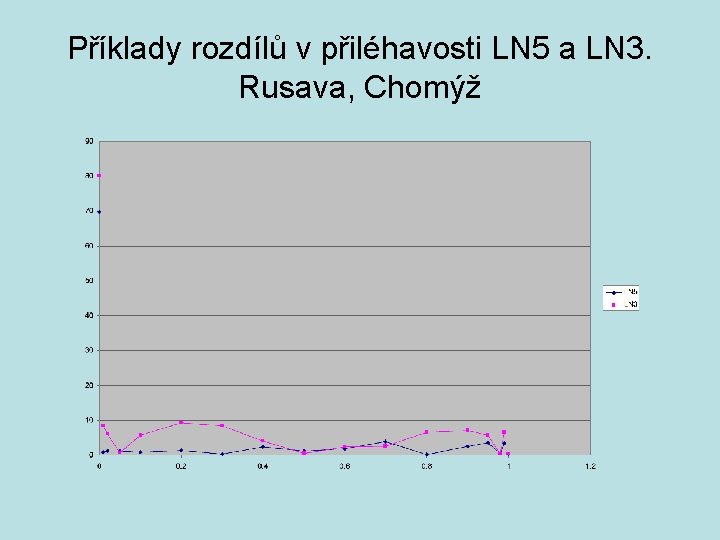 Příklady rozdílů v přiléhavosti LN 5 a LN 3. Rusava, Chomýž 