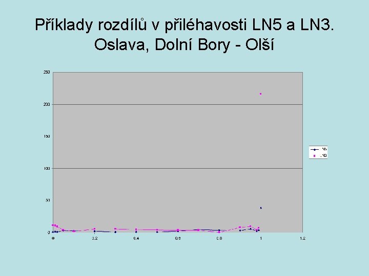 Příklady rozdílů v přiléhavosti LN 5 a LN 3. Oslava, Dolní Bory - Olší