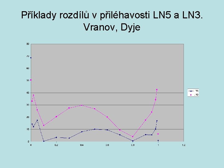 Příklady rozdílů v přiléhavosti LN 5 a LN 3. Vranov, Dyje 